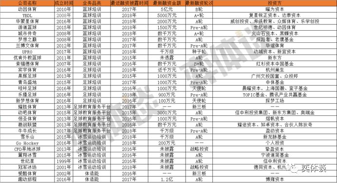 盘点！54家青少儿体育培训机构获融资哪家能胜出？(图2)