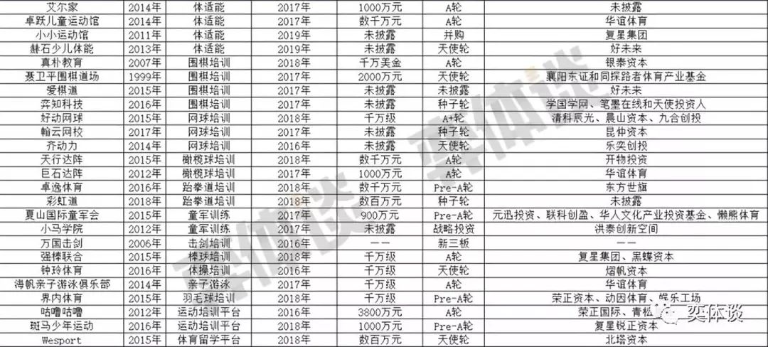 盘点！54家青少儿体育培训机构获融资哪家能胜出？(图3)