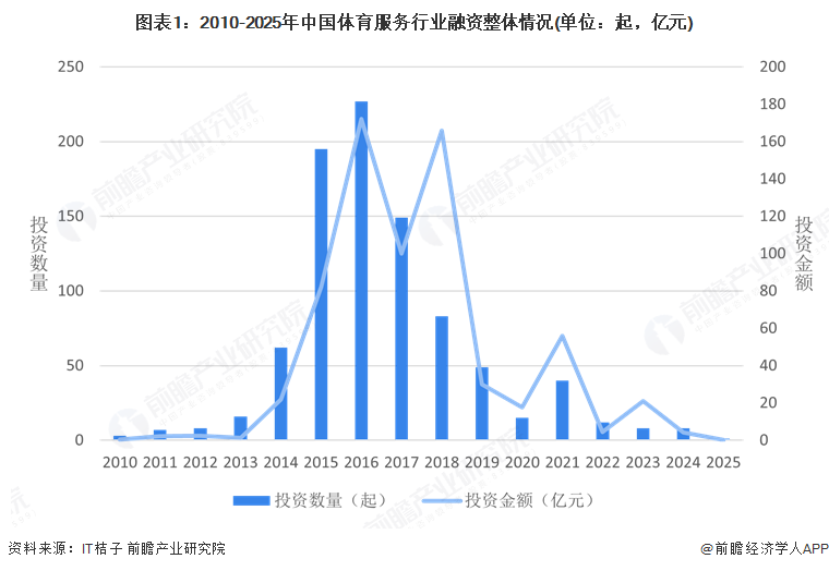 【投资视角】启示2025：中国体育服务行业投融资及兼并重组分析（附投融资事件、产业基金和兼并重组等）