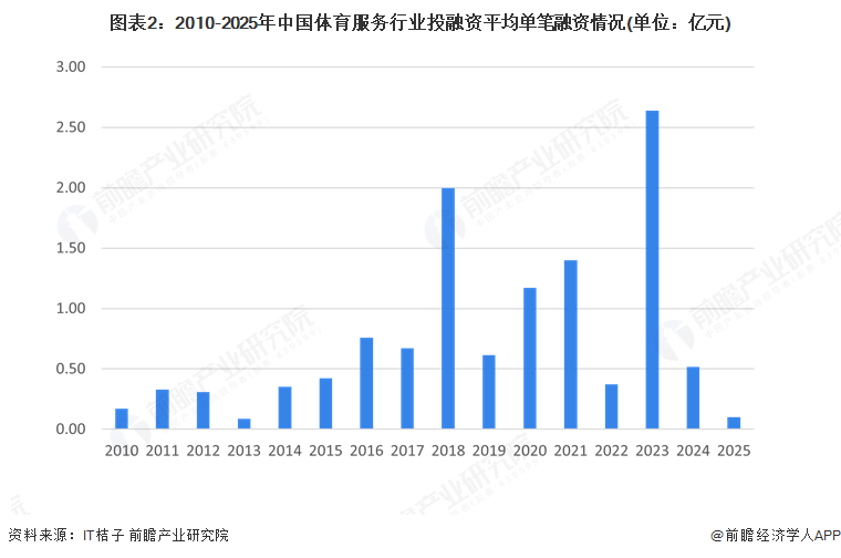 【投资视角】启示2025：中国体育服务行业投融资及兼并重组分析（附投融资事件、产业基金和兼并重组等）(图2)