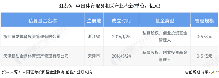 【投资视角】启示2025：中国体育服务行业投融资及兼并重组分析（附投融资事件、产业基金和兼并重组等）(图9)