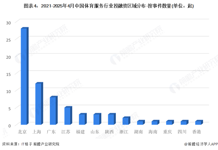 【投资视角】启示2025：中国体育服务行业投融资及兼并重组分析（附投融资事件、产业基金和兼并重组等）(图4)