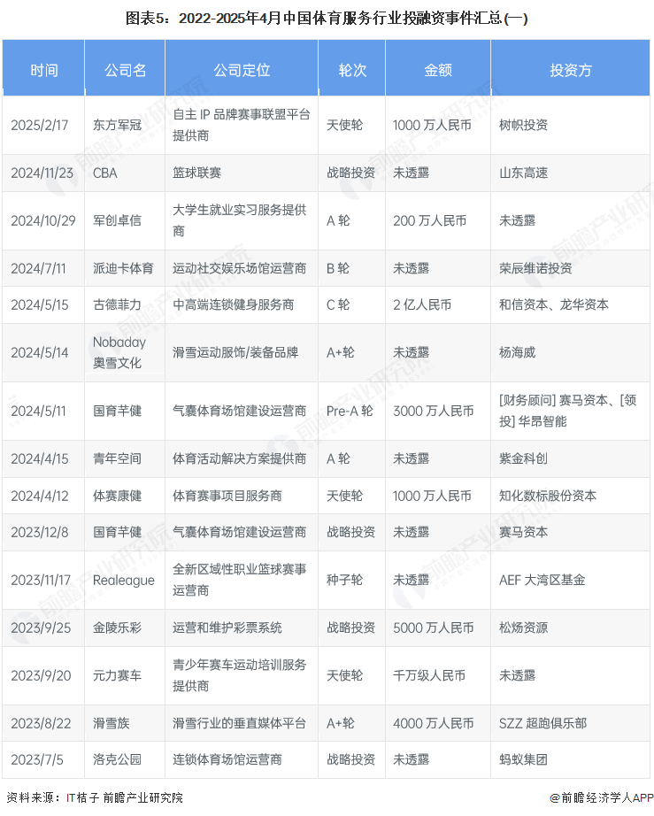 【投资视角】启示2025：中国体育服务行业投融资及兼并重组分析（附投融资事件、产业基金和兼并重组等）(图5)