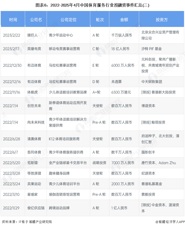 【投资视角】启示2025：中国体育服务行业投融资及兼并重组分析（附投融资事件、产业基金和兼并重组等）(图6)