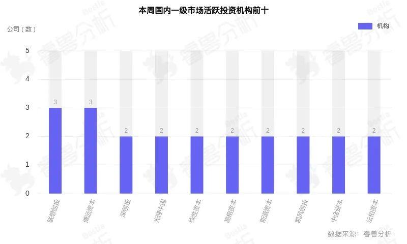 睿兽分析投融资周报：年度科创板最大IPO诞生海光信息募资108亿市值近1400亿；阿里等投资一新独角兽丨806-812(图3)