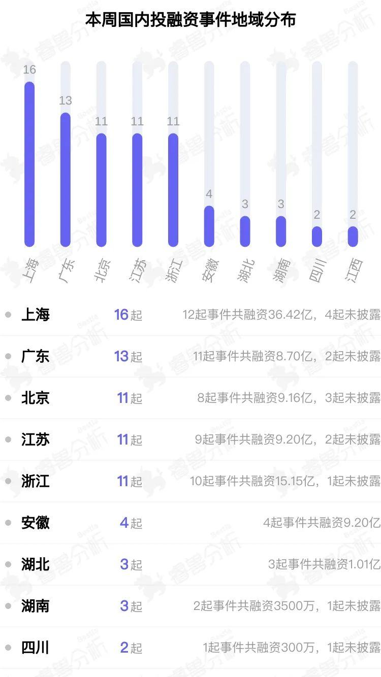 睿兽分析投融资周报：年度科创板最大IPO诞生海光信息募资108亿市值近1400亿；阿里等投资一新独角兽丨806-812(图2)
