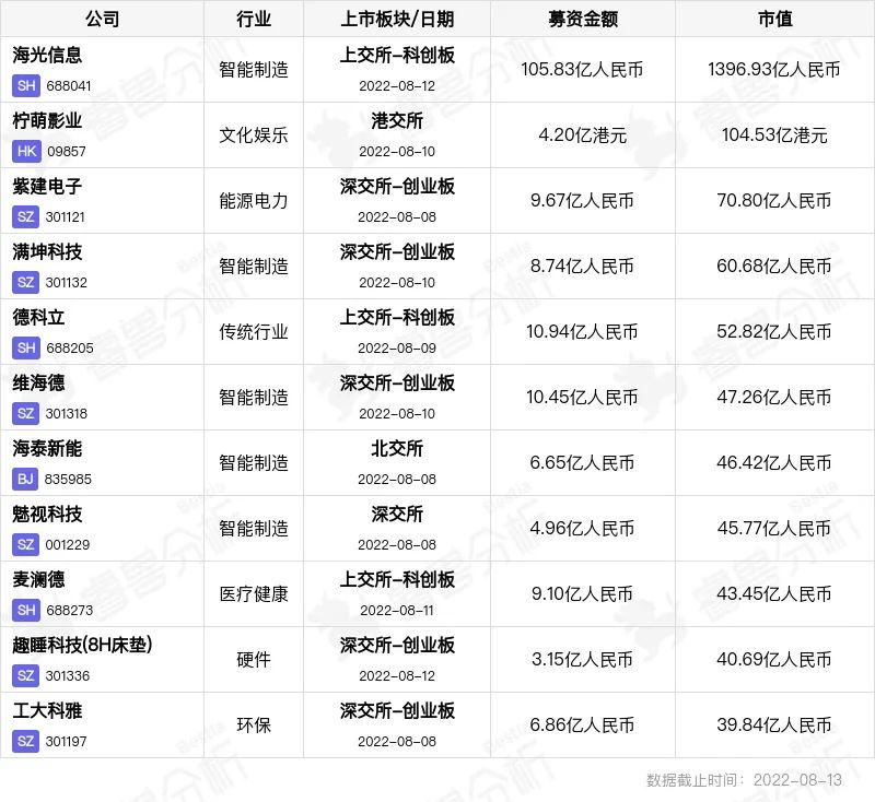 睿兽分析投融资周报：年度科创板最大IPO诞生海光信息募资108亿市值近1400亿；阿里等投资一新独角兽丨806-812(图4)