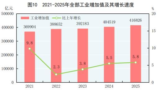 中华人民共和国2025年国民经济和社会发展统计公报(图9)