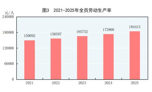 中华人民共和国2025年国民经济和社会发展统计公报(图2)