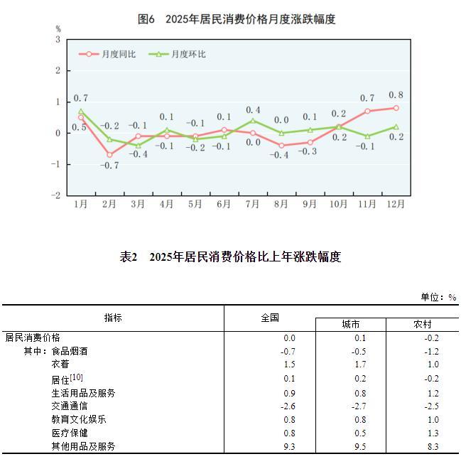 中华人民共和国2025年国民经济和社会发展统计公报(图5)