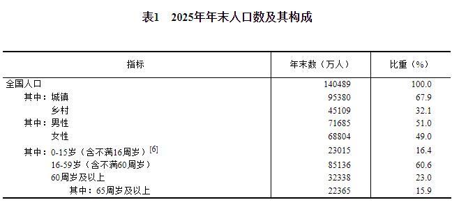中华人民共和国2025年国民经济和社会发展统计公报(图3)