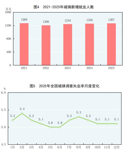 中华人民共和国2025年国民经济和社会发展统计公报(图4)