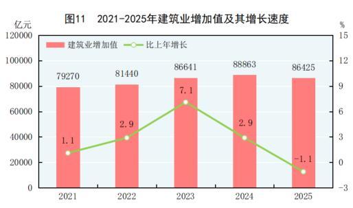 中华人民共和国2025年国民经济和社会发展统计公报(图12)
