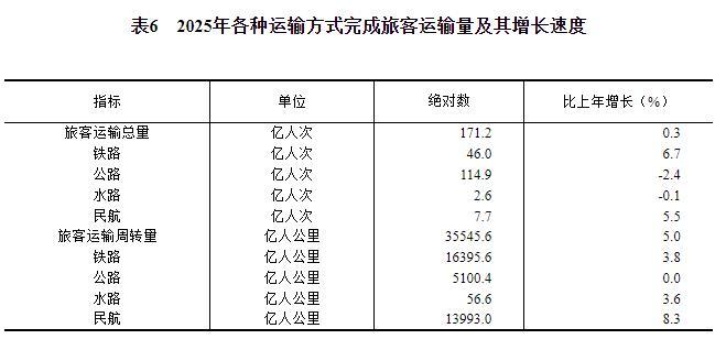 中华人民共和国2025年国民经济和社会发展统计公报(图15)