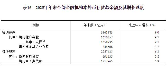中华人民共和国2025年国民经济和社会发展统计公报(图24)
