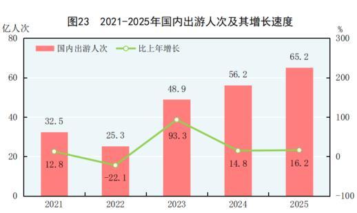 中华人民共和国2025年国民经济和社会发展统计公报(图28)
