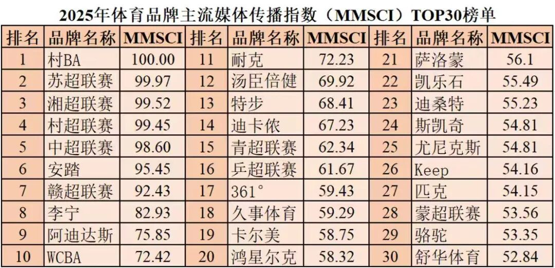 2025体育品牌主流媒体传播指数（MMSCI）在武汉揭晓(图3)
