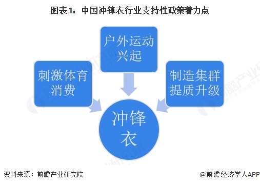 重磅！2026年中国及31省市冲锋衣行业政策汇总及解读（全）(图1)