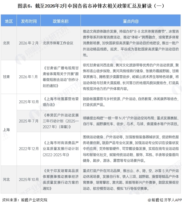 重磅！2026年中国及31省市冲锋衣行业政策汇总及解读（全）(图3)