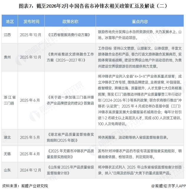 重磅！2026年中国及31省市冲锋衣行业政策汇总及解读（全）(图4)