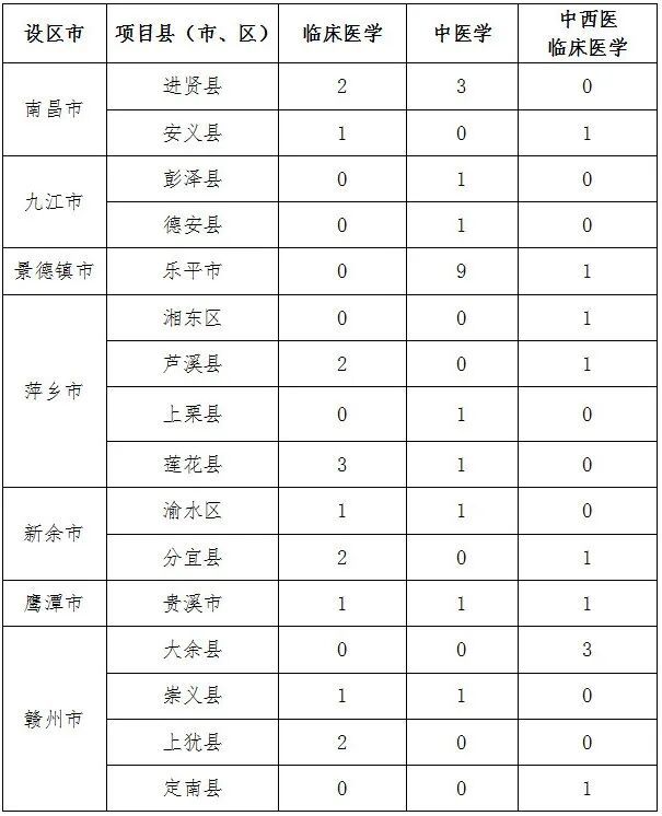 2026年江西拟招录订单定向医学本科生84人(图1)