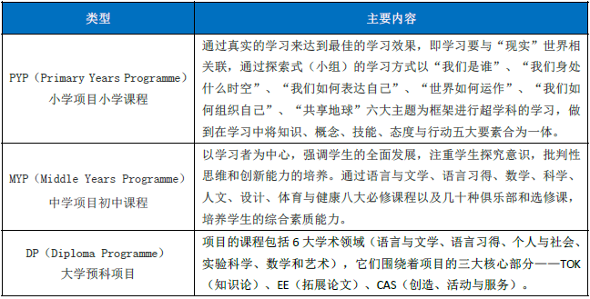IB课程走红但开设学校不多北上广哪些学校有？(图4)