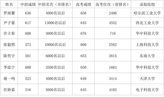 2025年南阳市油田第一中学招生简章(图2)