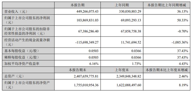 豆神教育2025上半年营收449亿元艺术类学习服务贡献超六成