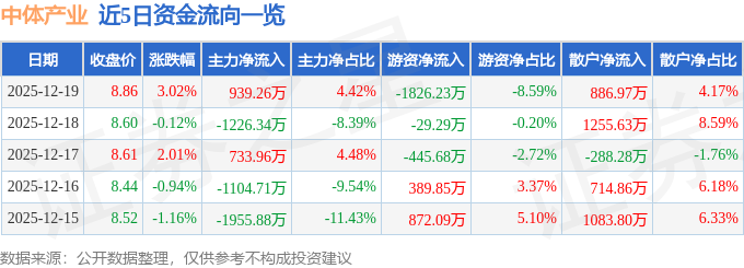 中体产业（600158）12月19日主力资金净买入93926万元