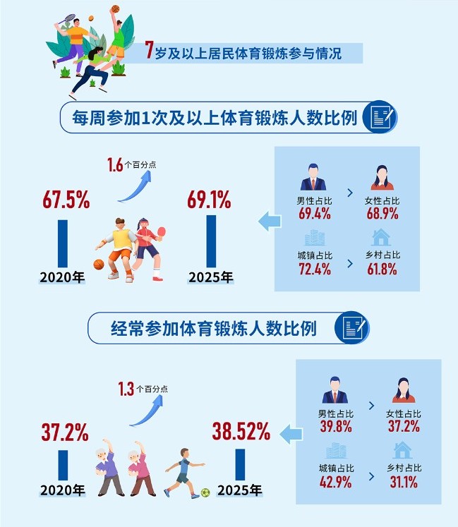 我国经常参加体育锻炼人数比例达3852%