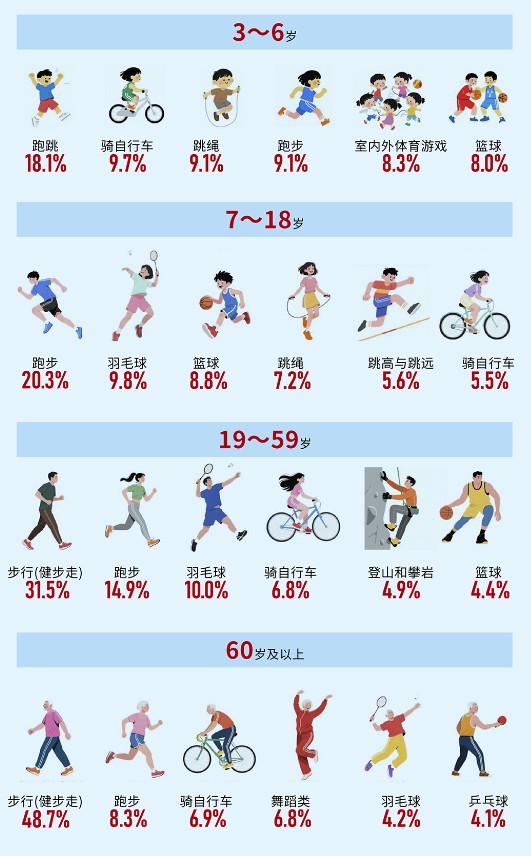 我国经常参加体育锻炼人数比例达3852%(图2)