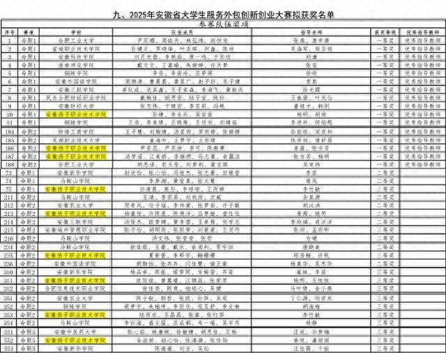 安徽扬子职业技术学院学子在安徽省服务外包创新创业大赛中斩获佳绩