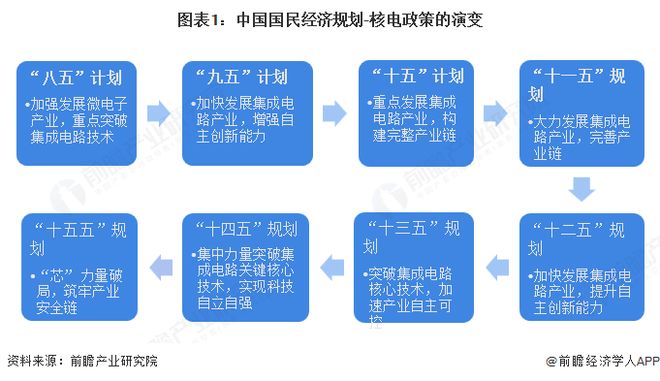 重磅！2025年中国集成电路行业政策汇总及解读（全） 全链赋能集成电路自主可控