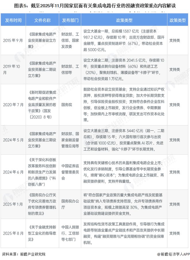 重磅！2025年中国集成电路行业政策汇总及解读（全） 全链赋能集成电路自主可控(图2)